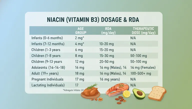 niacin vitamin B3 recommended daily allowance dosage guidelines by age and health condition